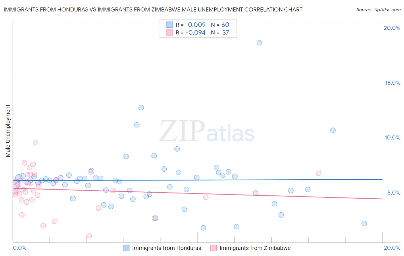 Immigrants from Honduras vs Immigrants from Zimbabwe Male Unemployment