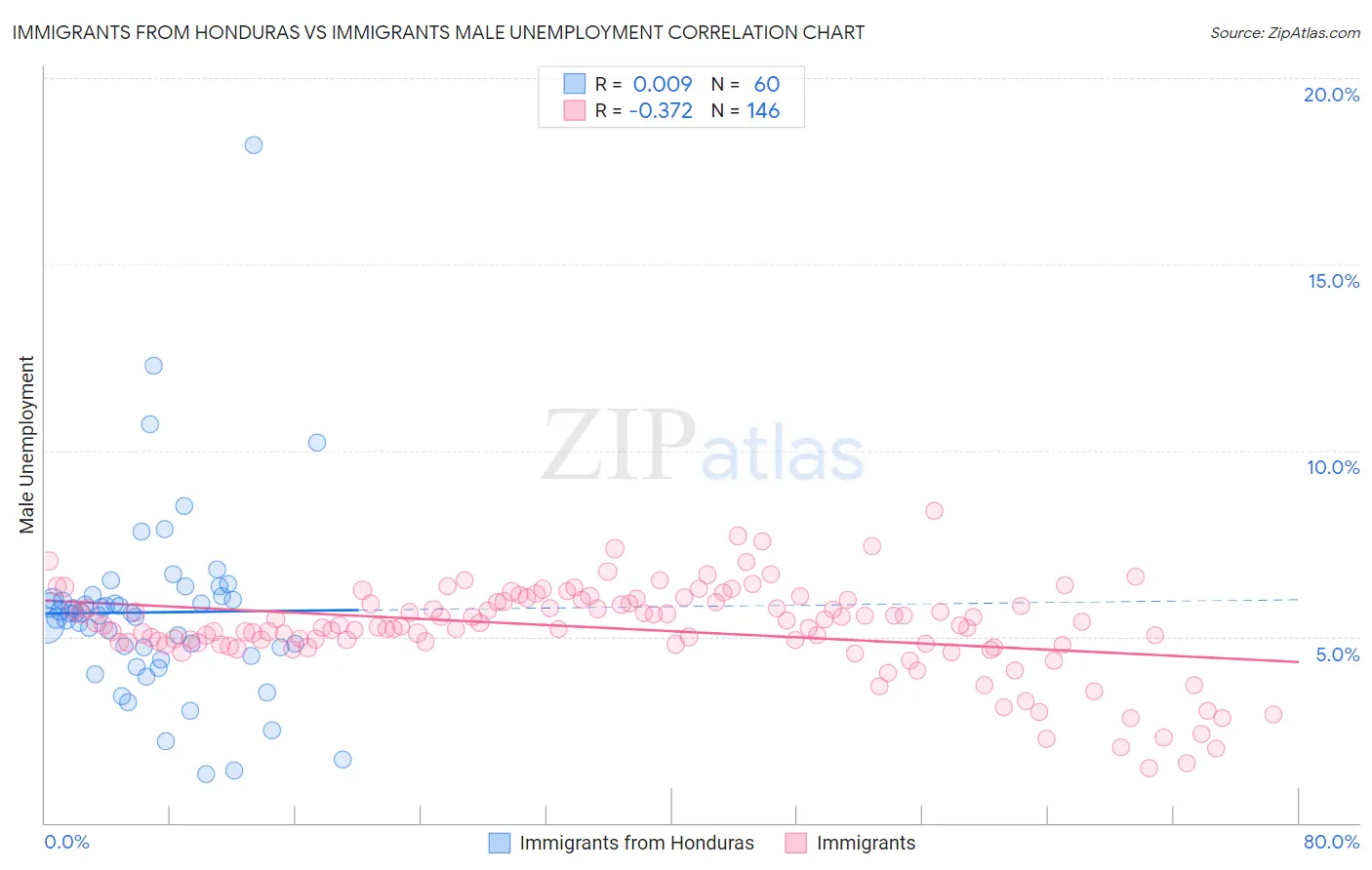 Immigrants from Honduras vs Immigrants Male Unemployment