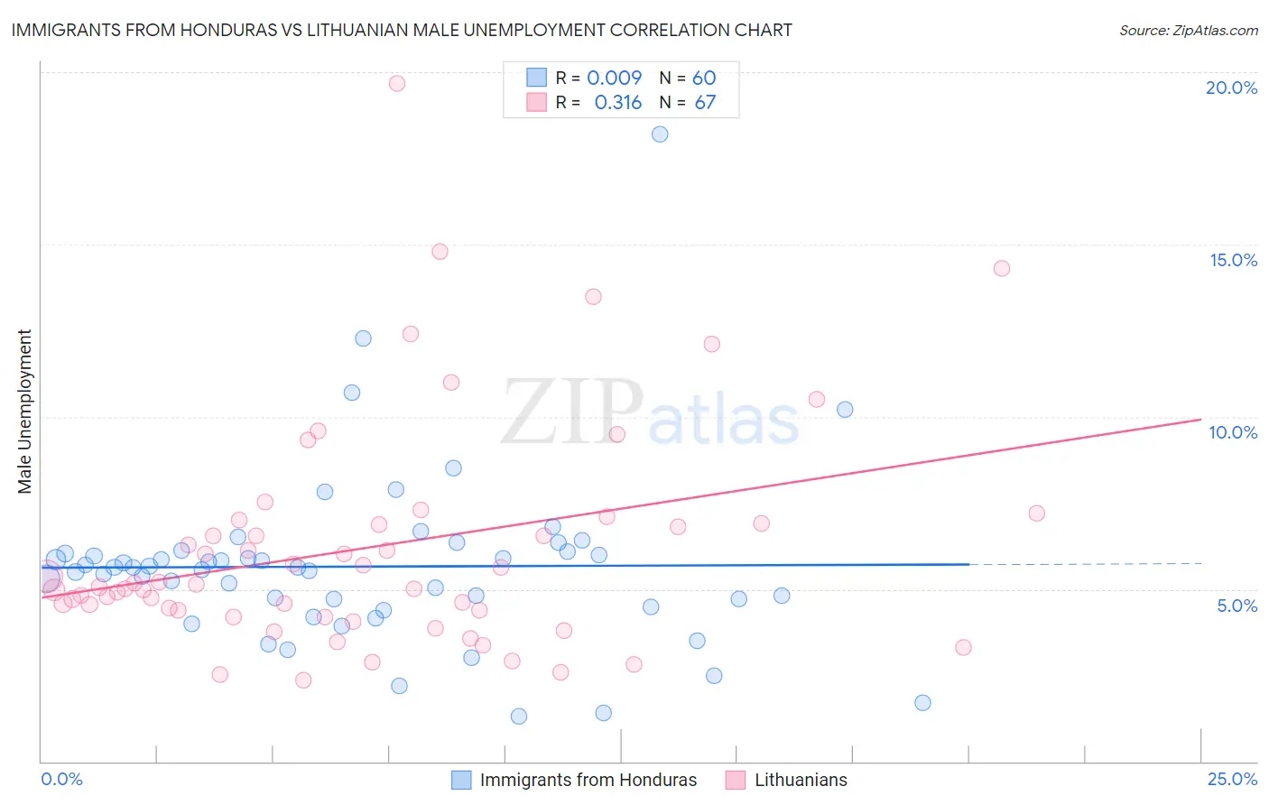 Immigrants from Honduras vs Lithuanian Male Unemployment