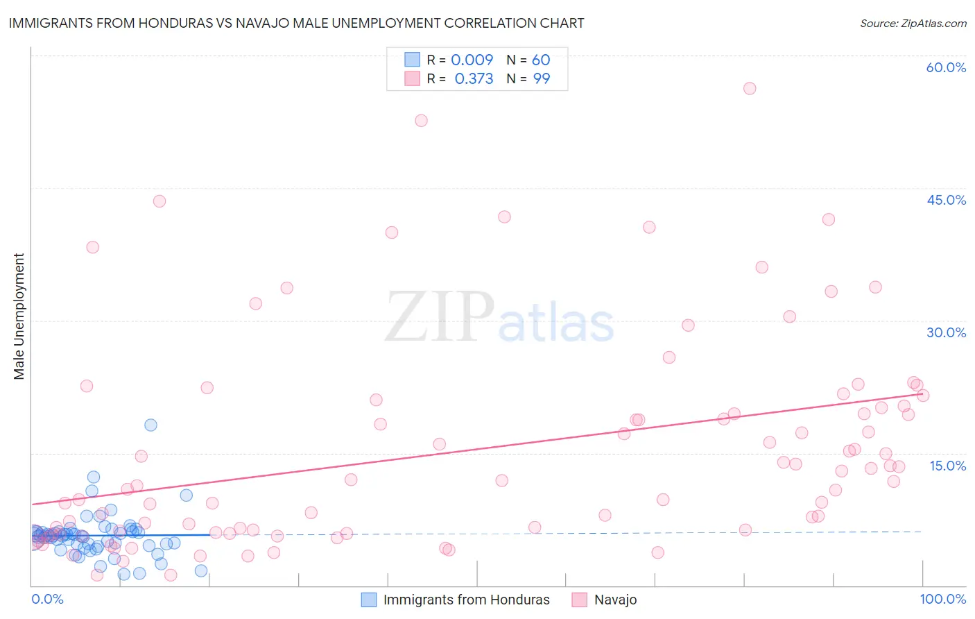 Immigrants from Honduras vs Navajo Male Unemployment