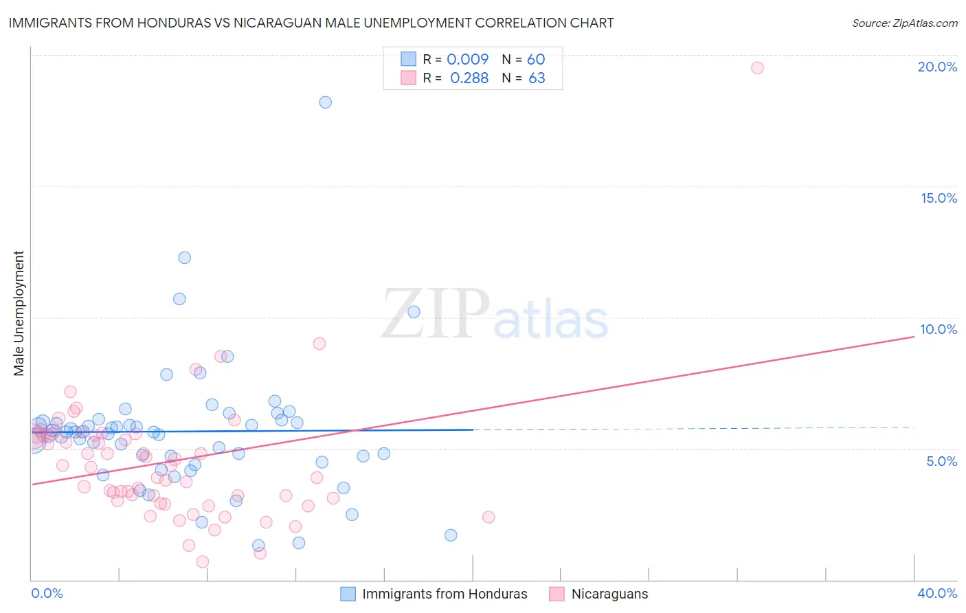 Immigrants from Honduras vs Nicaraguan Male Unemployment