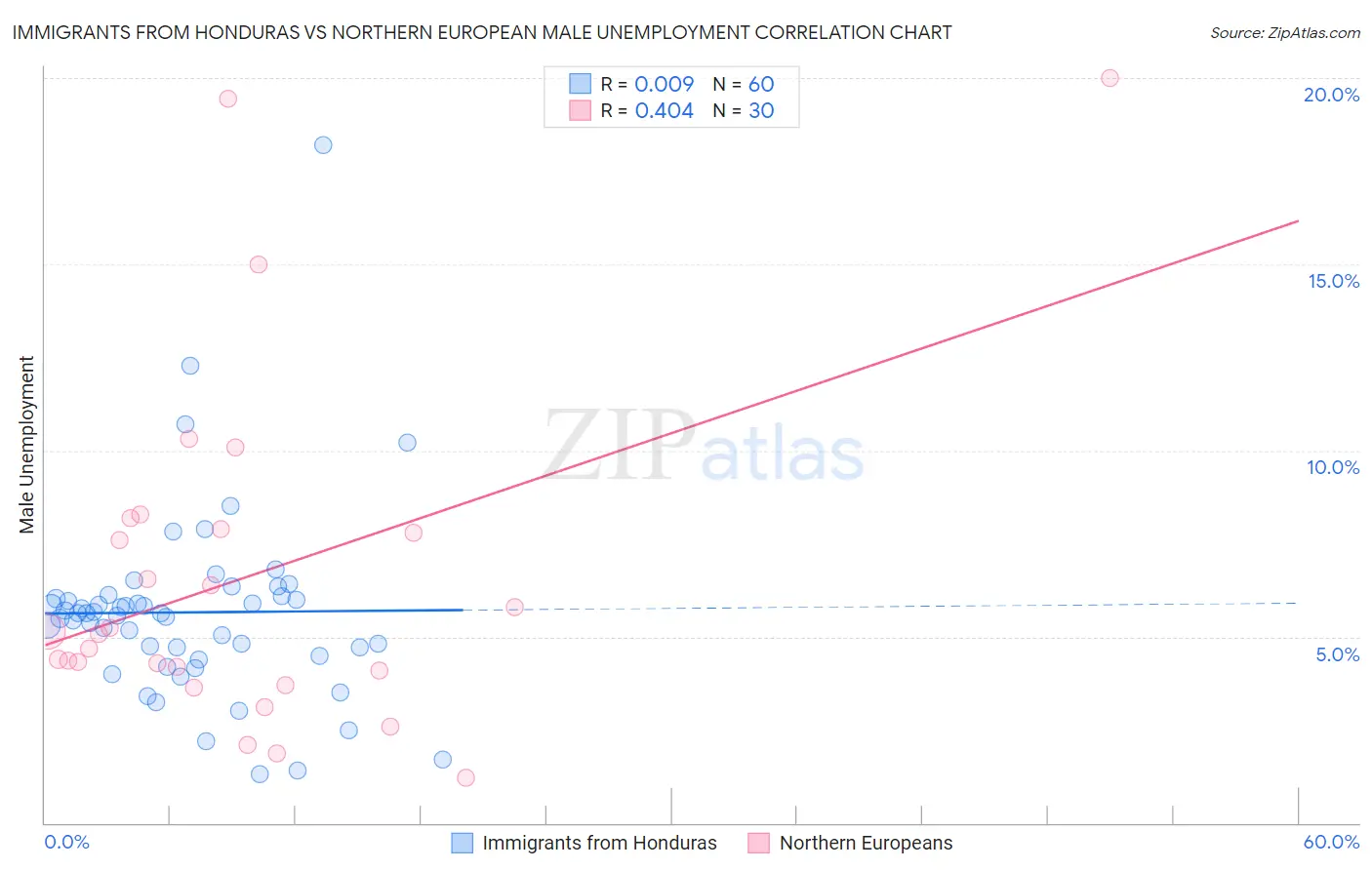 Immigrants from Honduras vs Northern European Male Unemployment