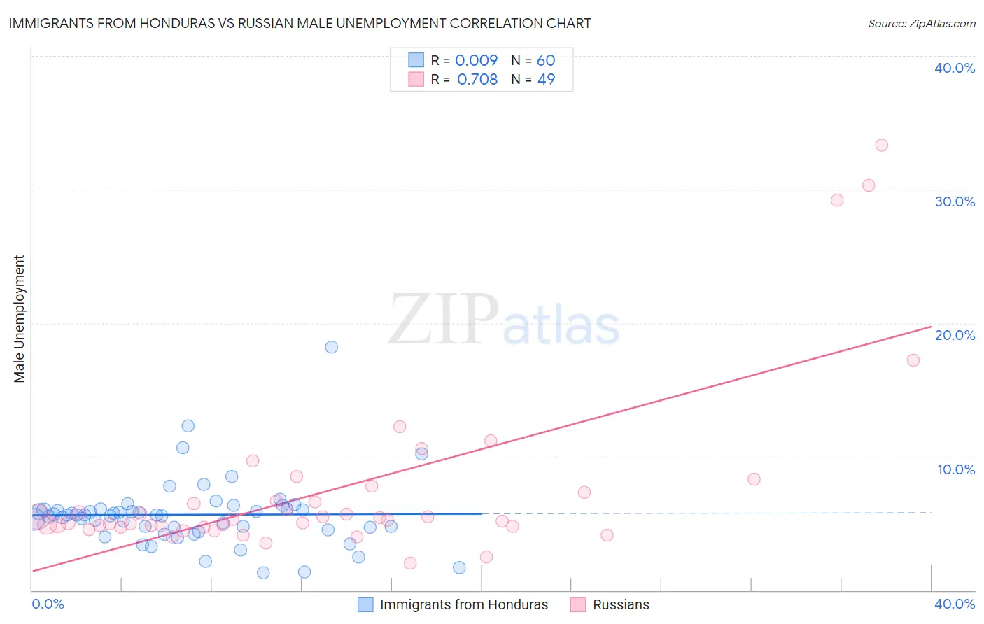 Immigrants from Honduras vs Russian Male Unemployment