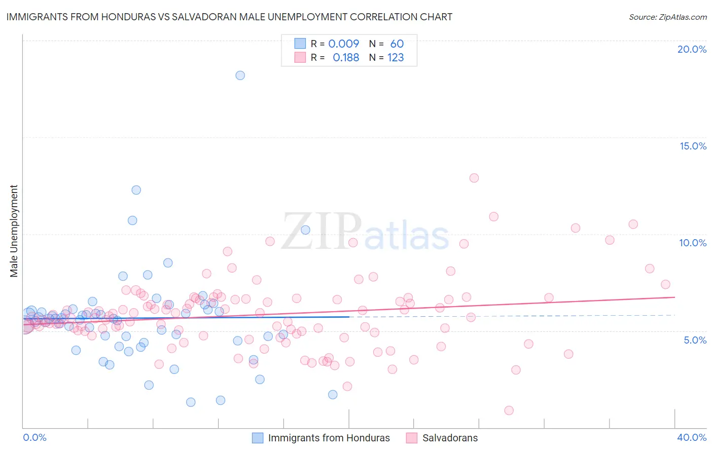 Immigrants from Honduras vs Salvadoran Male Unemployment