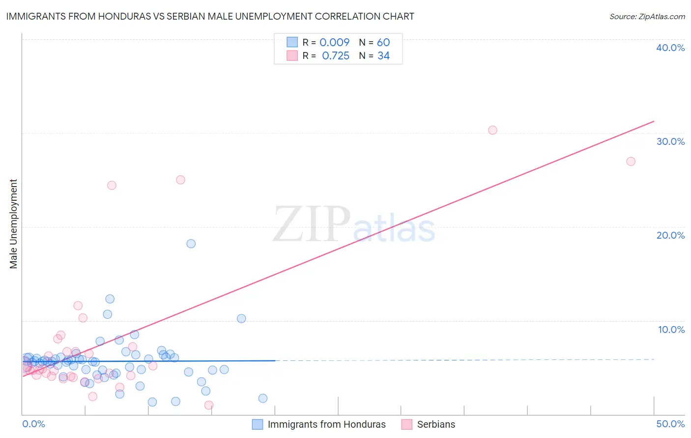 Immigrants from Honduras vs Serbian Male Unemployment