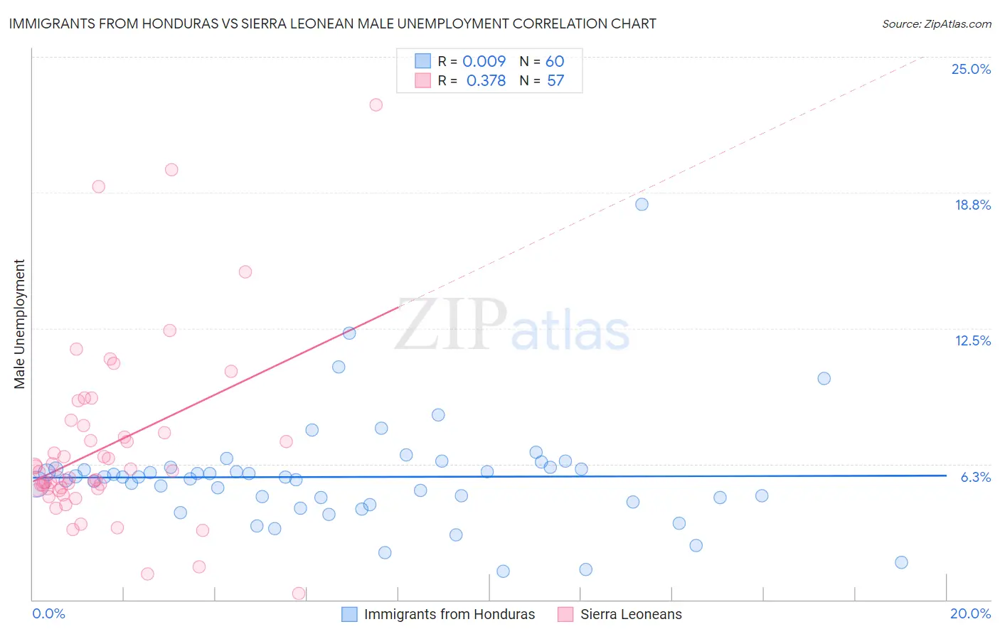 Immigrants from Honduras vs Sierra Leonean Male Unemployment