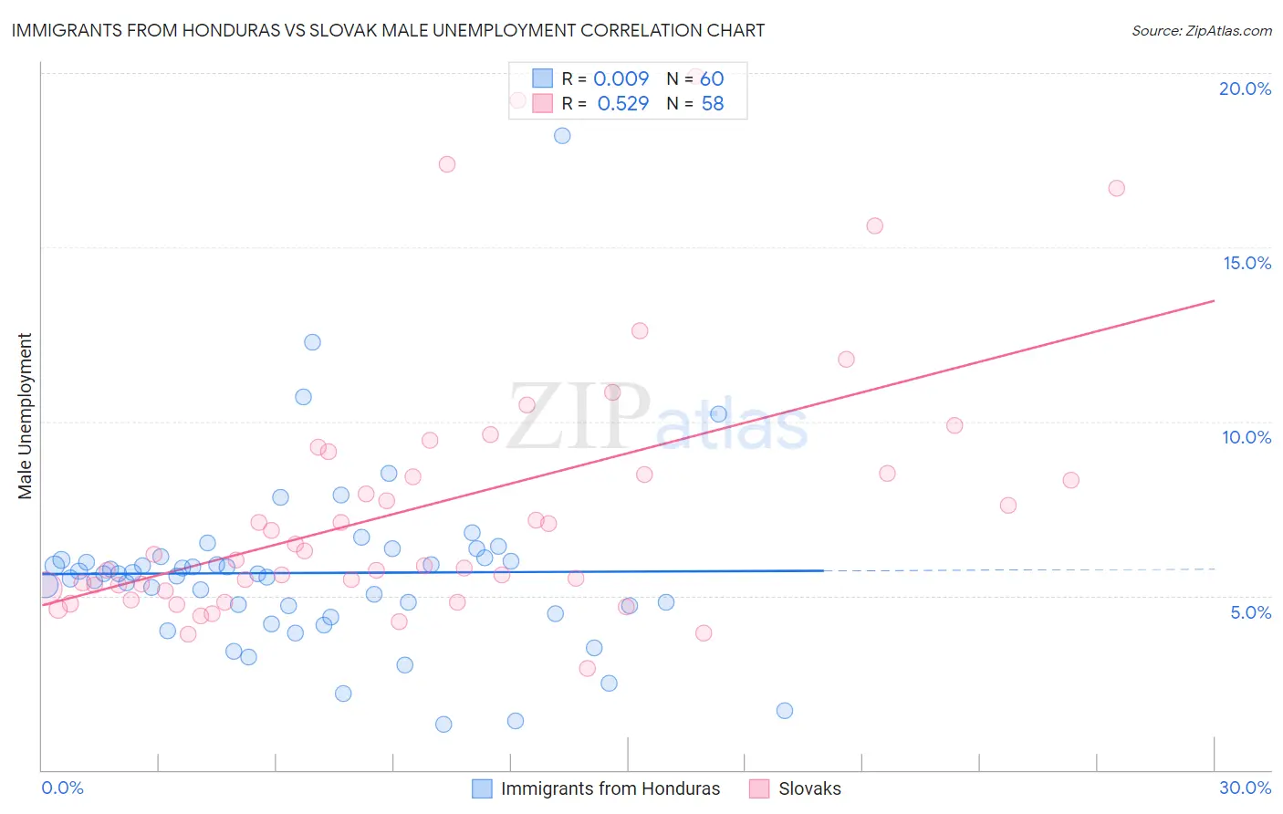 Immigrants from Honduras vs Slovak Male Unemployment