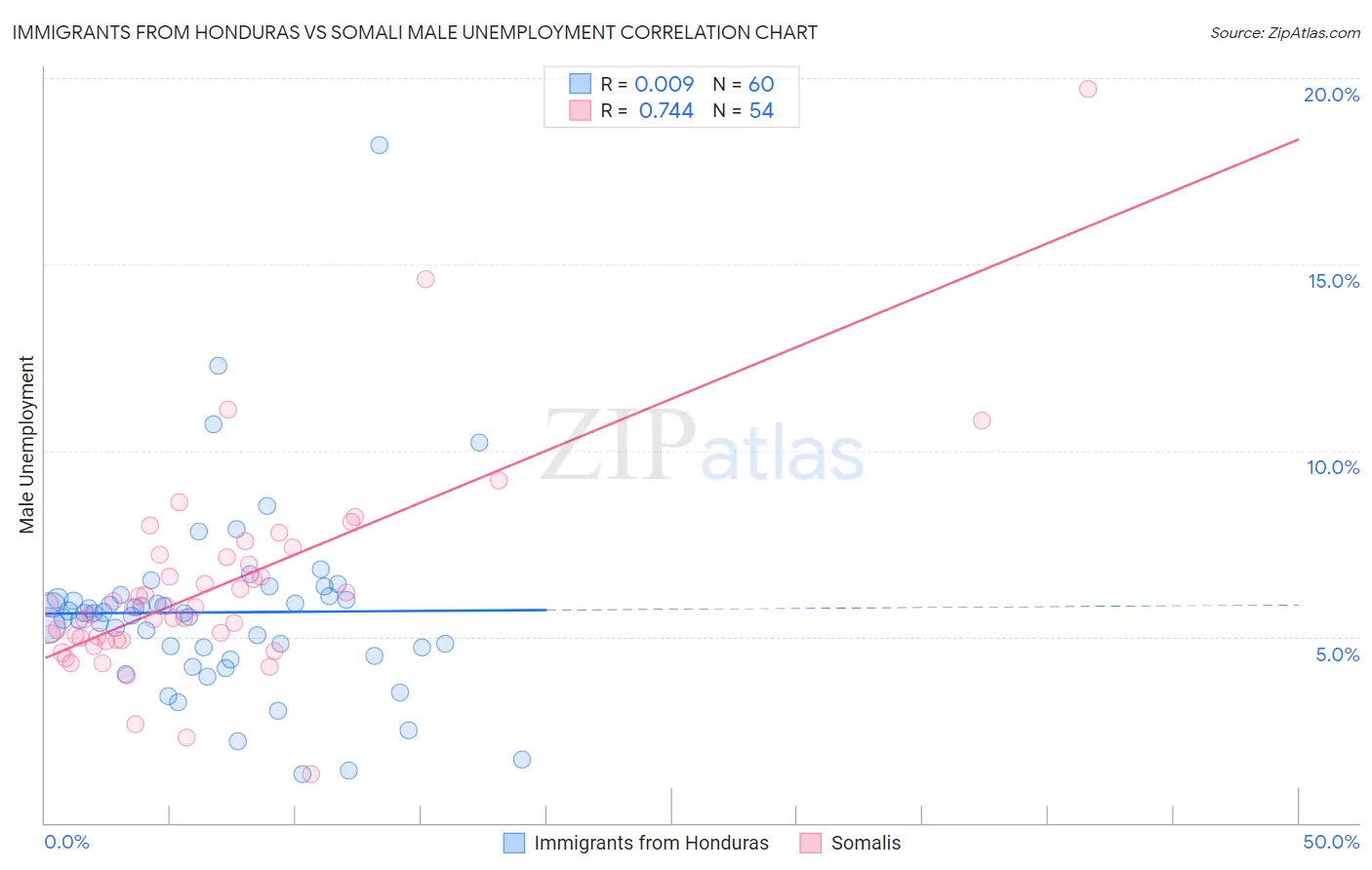 Immigrants from Honduras vs Somali Male Unemployment