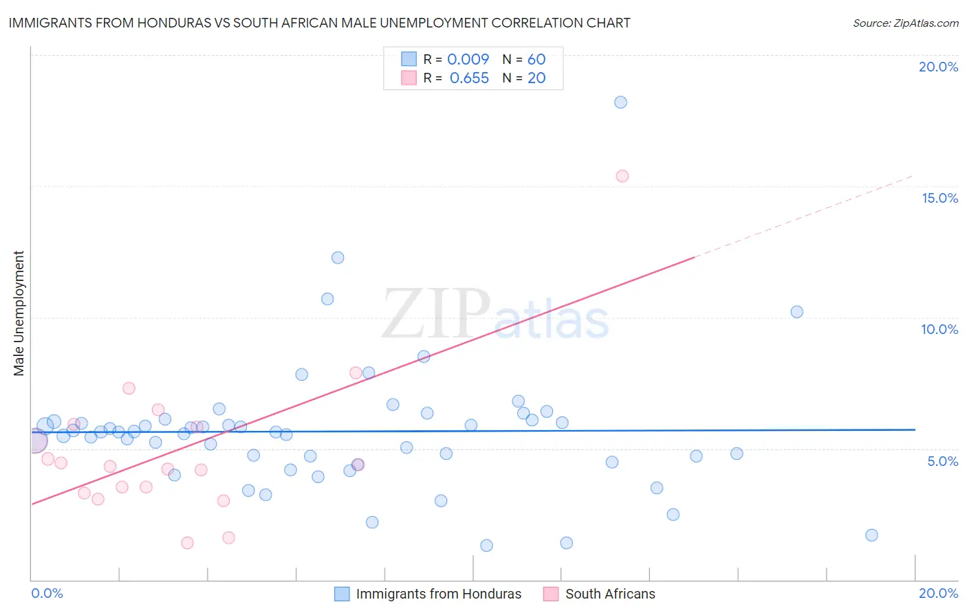 Immigrants from Honduras vs South African Male Unemployment