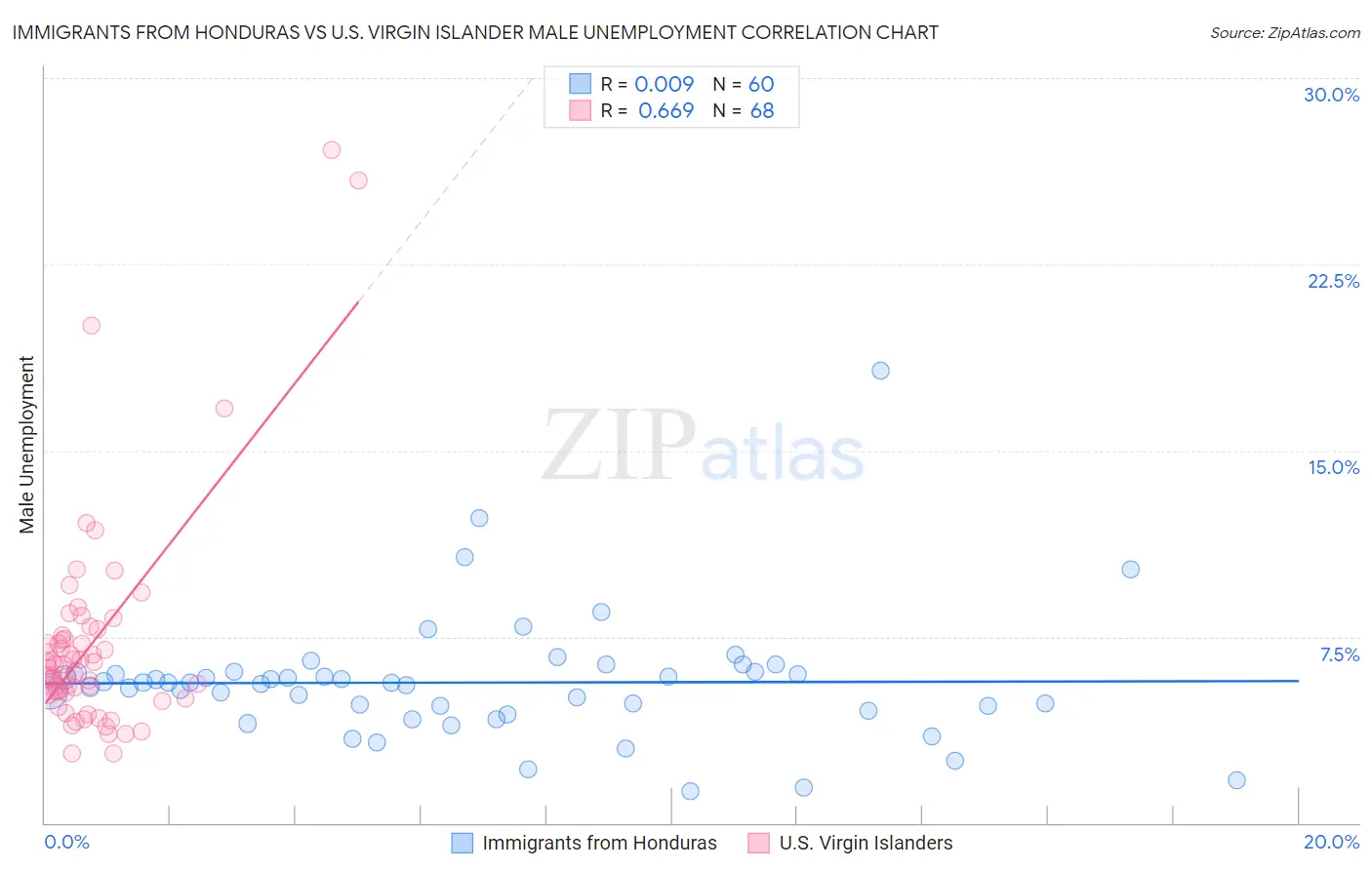 Immigrants from Honduras vs U.S. Virgin Islander Male Unemployment