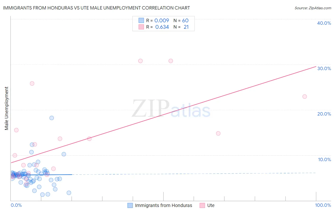 Immigrants from Honduras vs Ute Male Unemployment