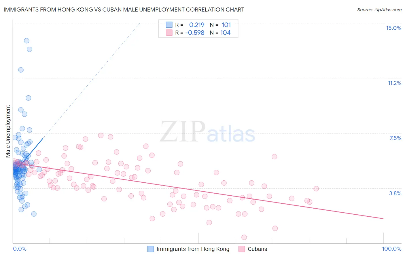 Immigrants from Hong Kong vs Cuban Male Unemployment