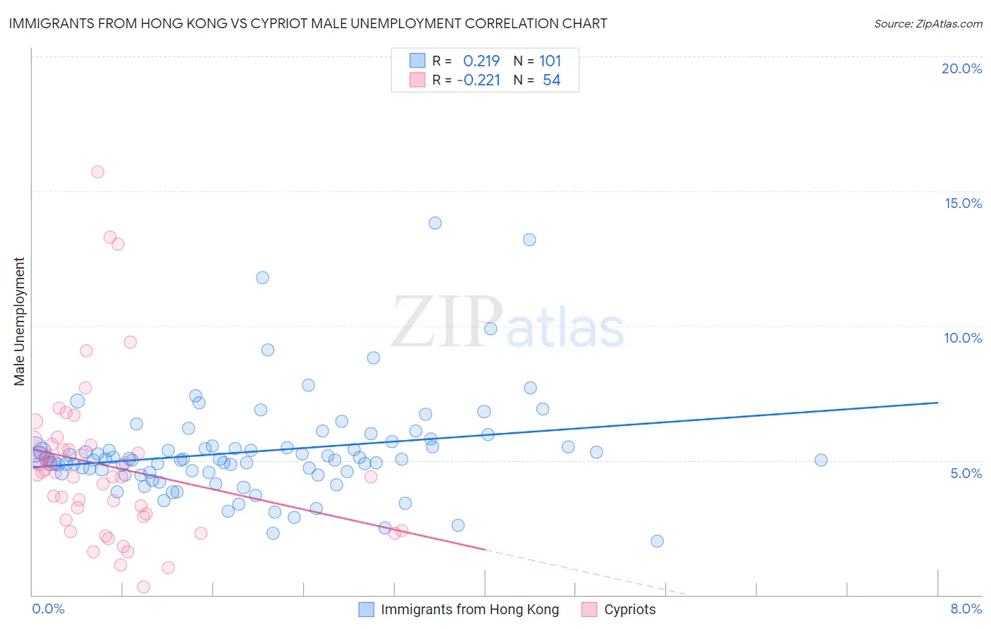 Immigrants from Hong Kong vs Cypriot Male Unemployment