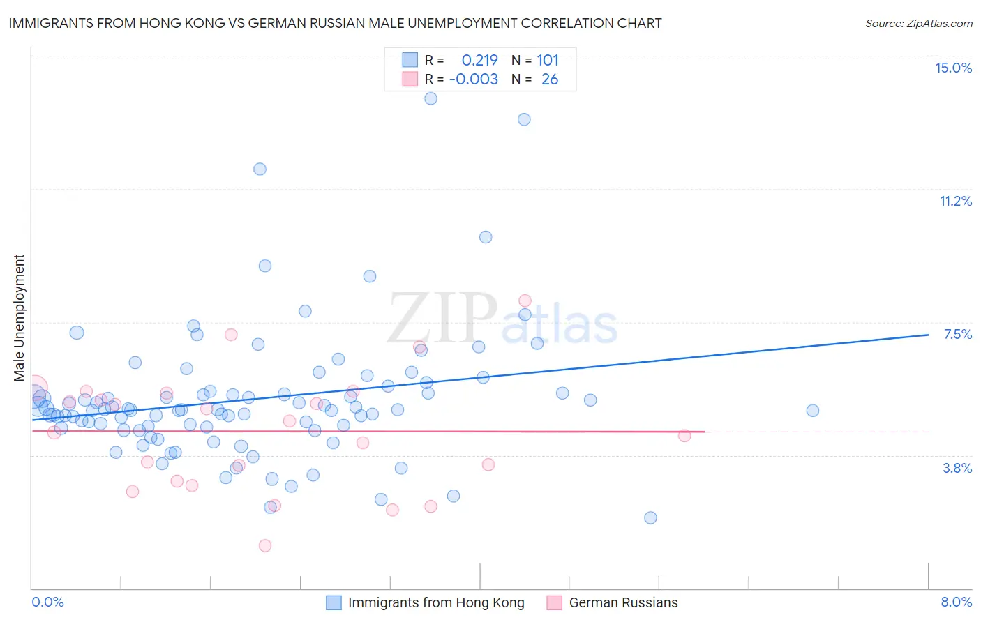 Immigrants from Hong Kong vs German Russian Male Unemployment