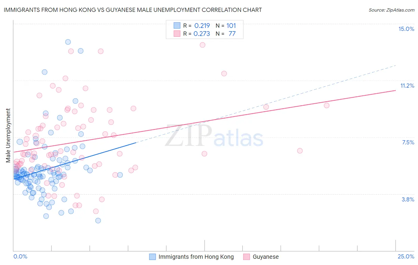 Immigrants from Hong Kong vs Guyanese Male Unemployment