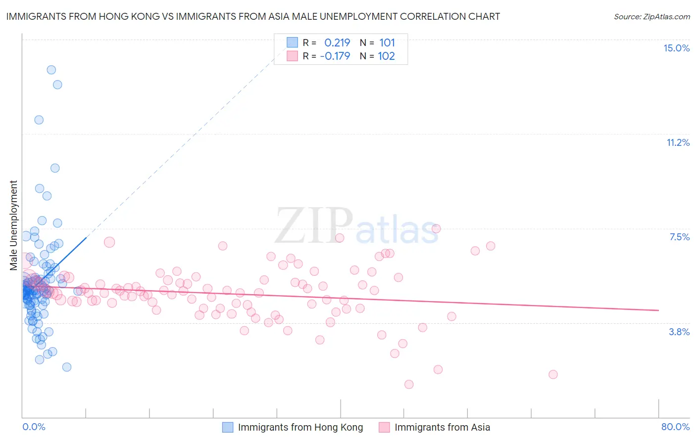 Immigrants from Hong Kong vs Immigrants from Asia Male Unemployment