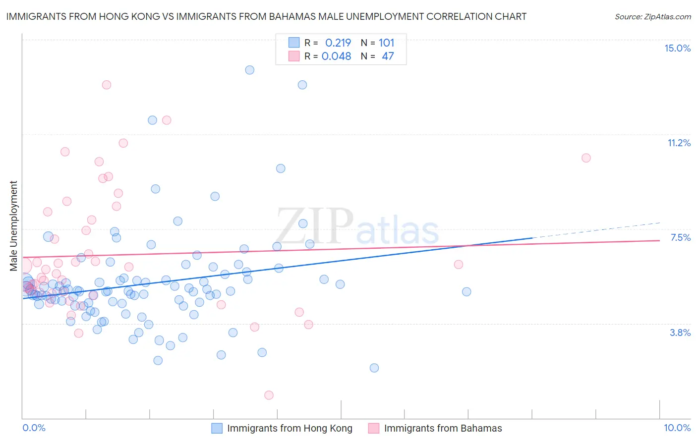 Immigrants from Hong Kong vs Immigrants from Bahamas Male Unemployment