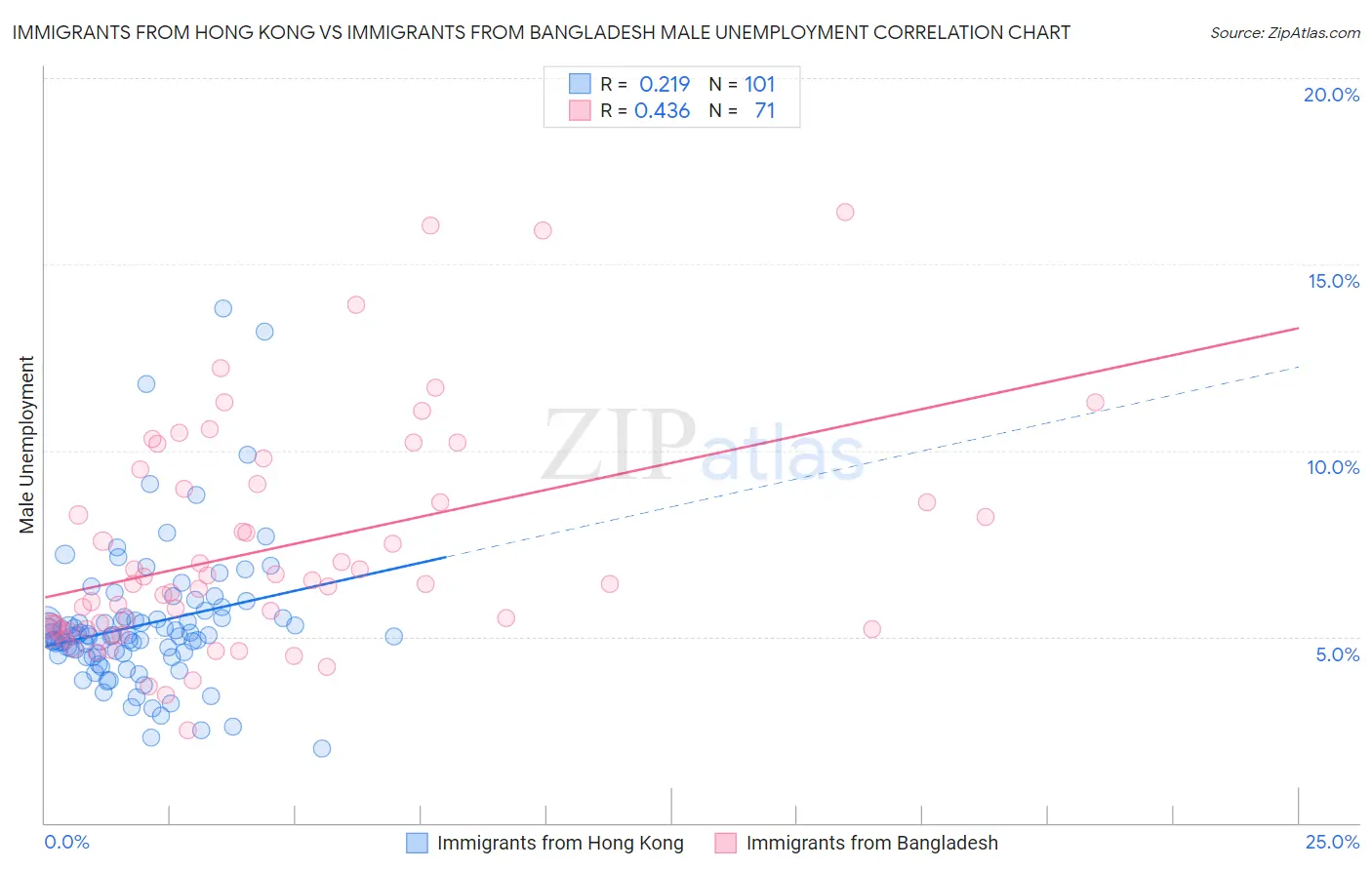 Immigrants from Hong Kong vs Immigrants from Bangladesh Male Unemployment