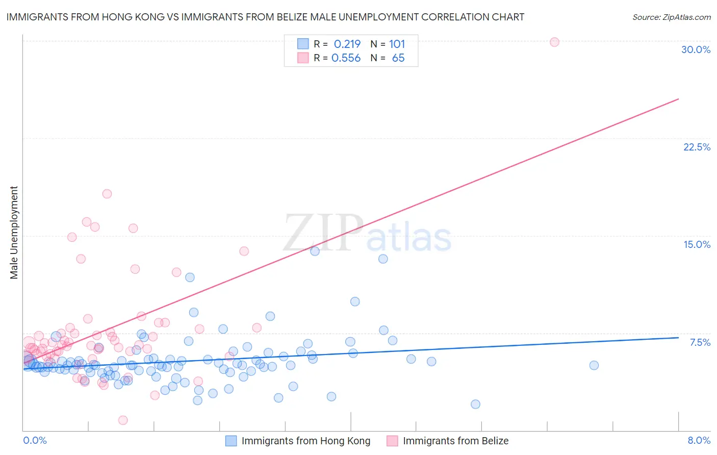 Immigrants from Hong Kong vs Immigrants from Belize Male Unemployment