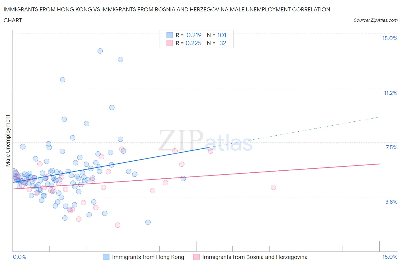 Immigrants from Hong Kong vs Immigrants from Bosnia and Herzegovina Male Unemployment