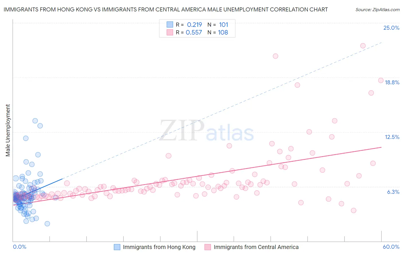 Immigrants from Hong Kong vs Immigrants from Central America Male Unemployment