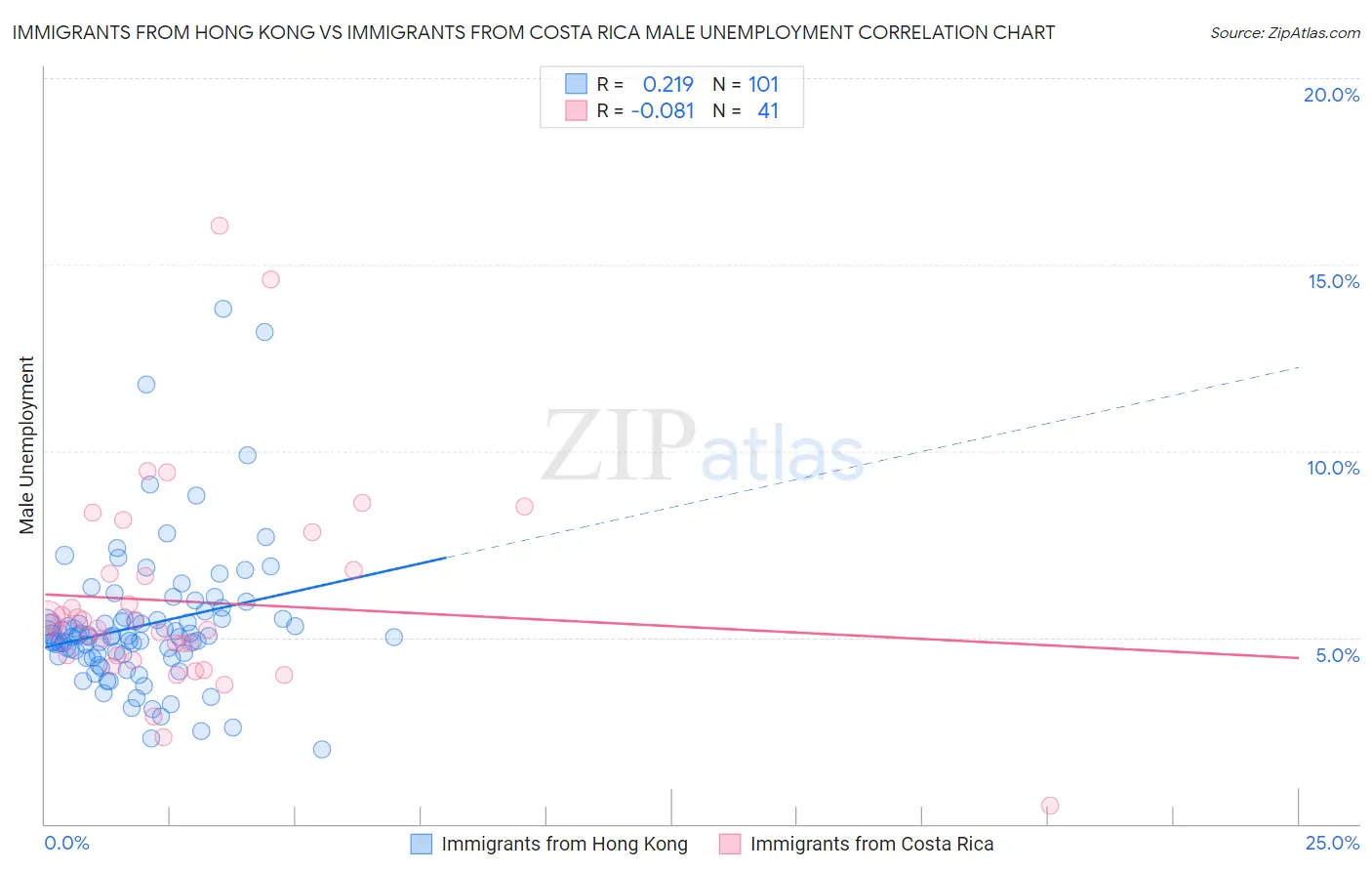 Immigrants from Hong Kong vs Immigrants from Costa Rica Male Unemployment