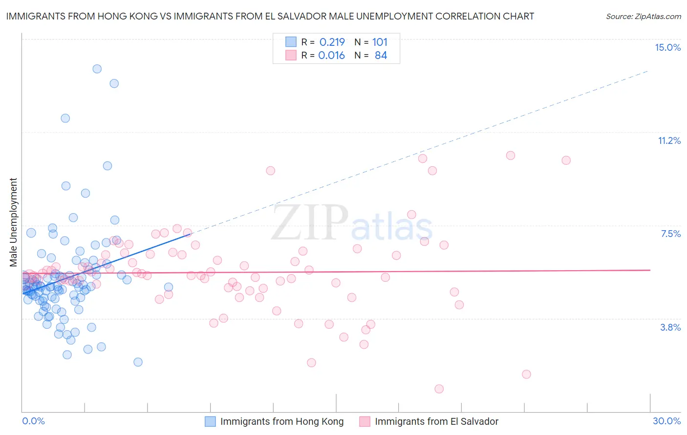 Immigrants from Hong Kong vs Immigrants from El Salvador Male Unemployment