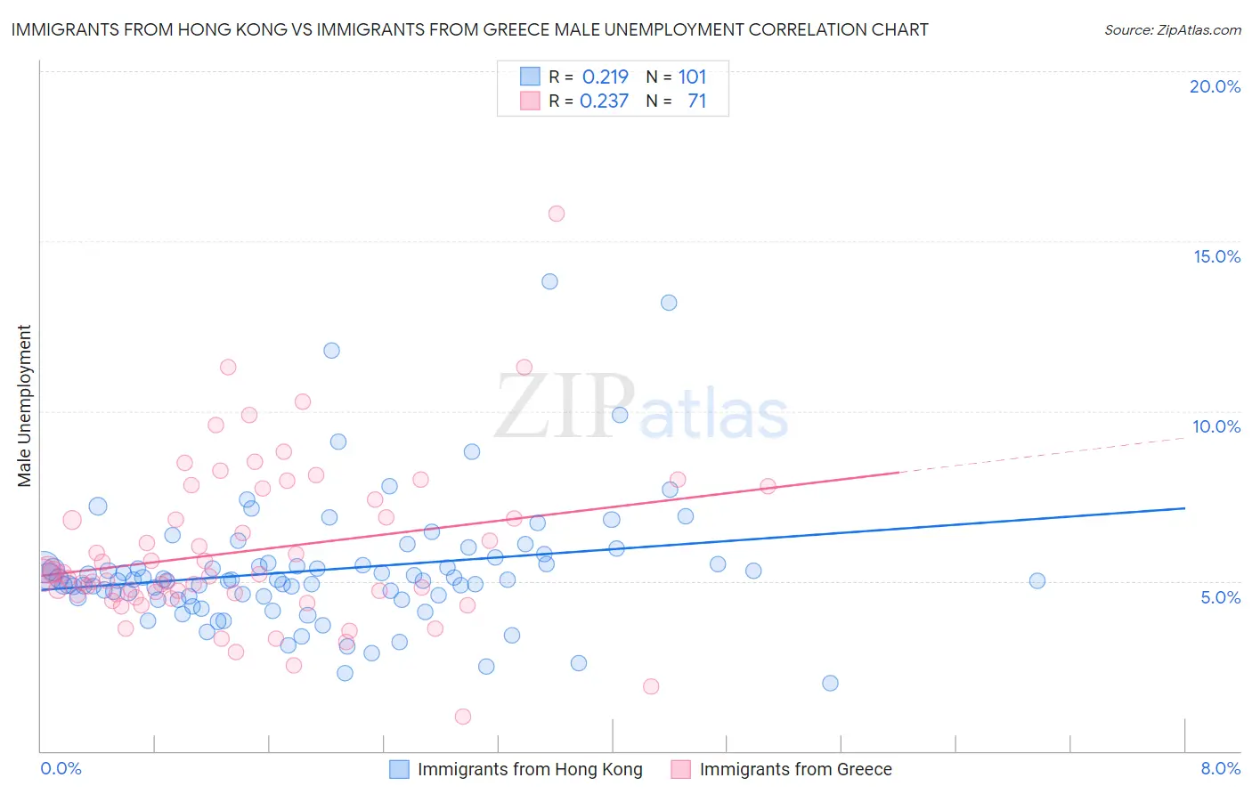 Immigrants from Hong Kong vs Immigrants from Greece Male Unemployment