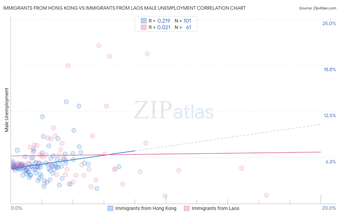 Immigrants from Hong Kong vs Immigrants from Laos Male Unemployment