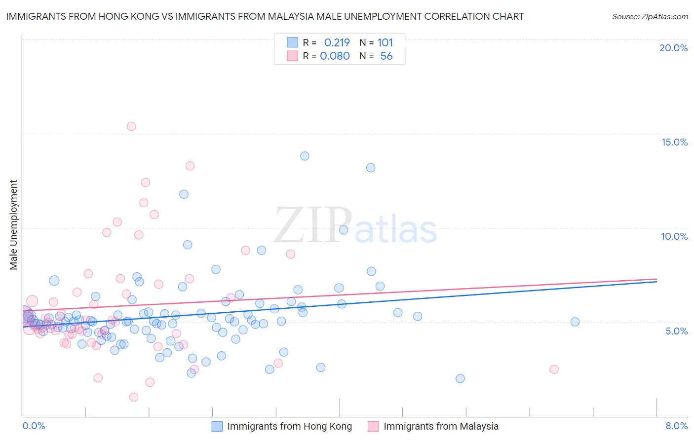 Immigrants from Hong Kong vs Immigrants from Malaysia Male Unemployment