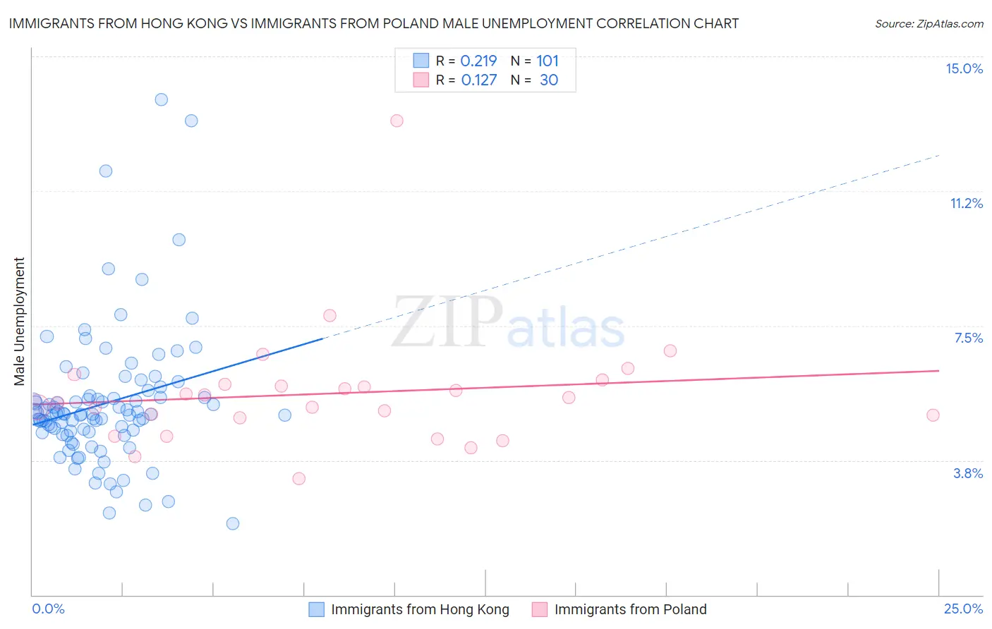 Immigrants from Hong Kong vs Immigrants from Poland Male Unemployment