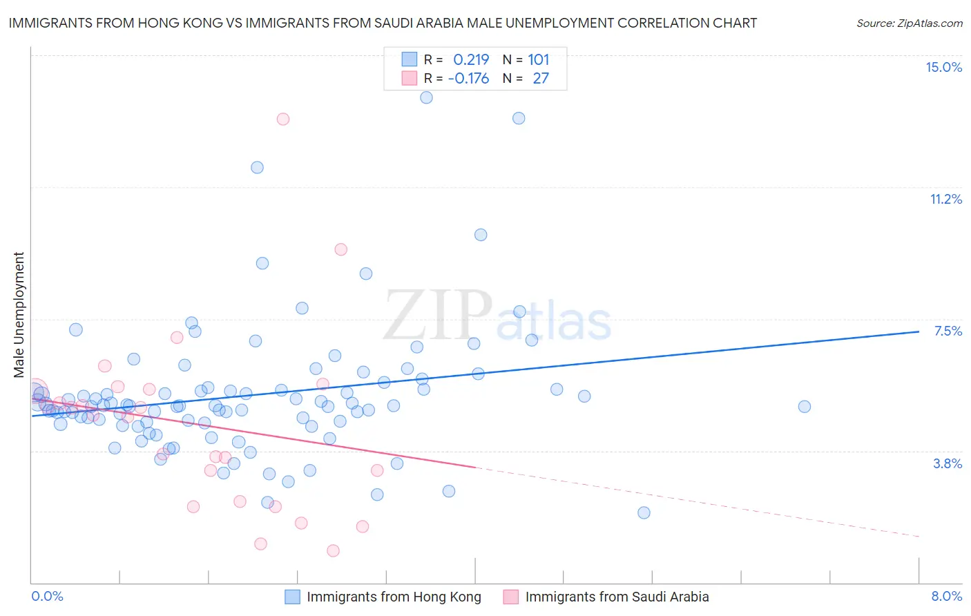 Immigrants from Hong Kong vs Immigrants from Saudi Arabia Male Unemployment