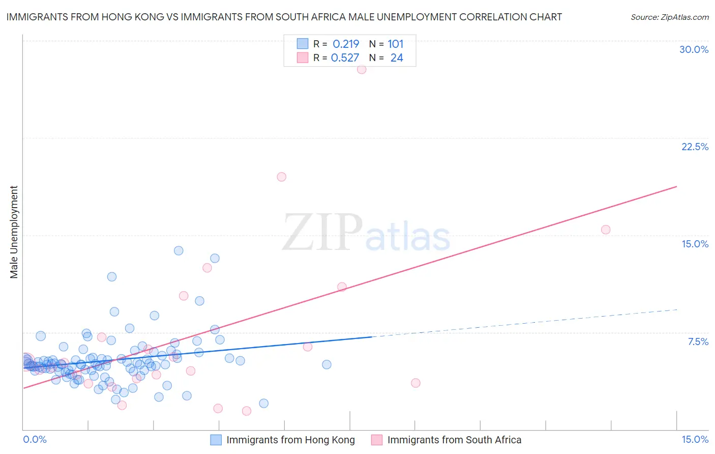 Immigrants from Hong Kong vs Immigrants from South Africa Male Unemployment