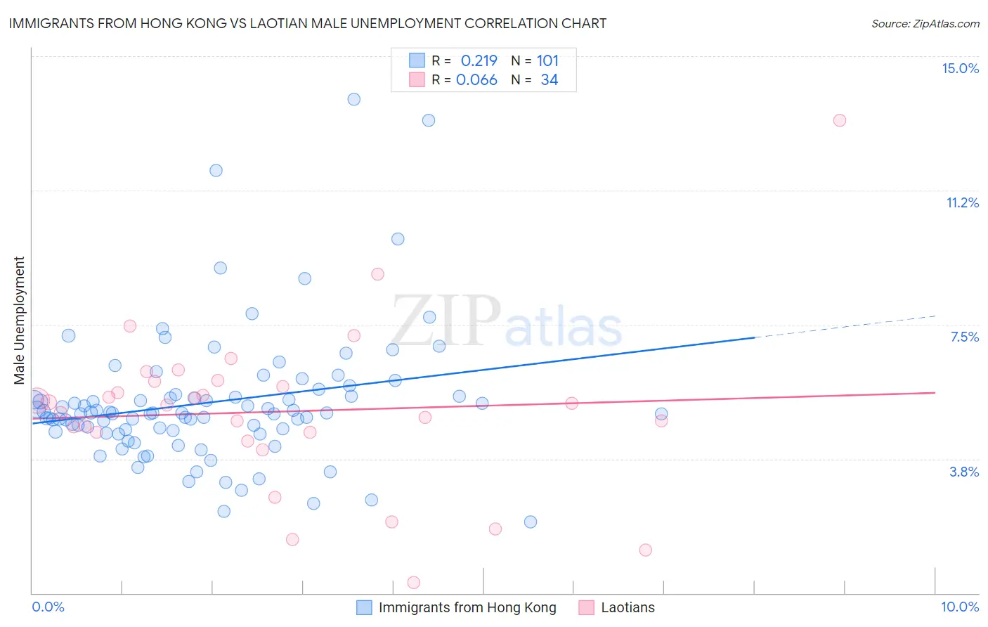 Immigrants from Hong Kong vs Laotian Male Unemployment