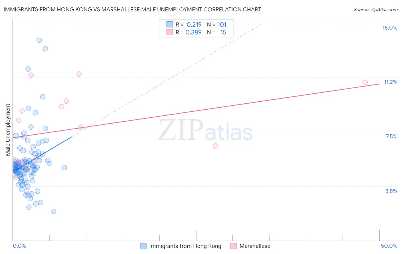 Immigrants from Hong Kong vs Marshallese Male Unemployment