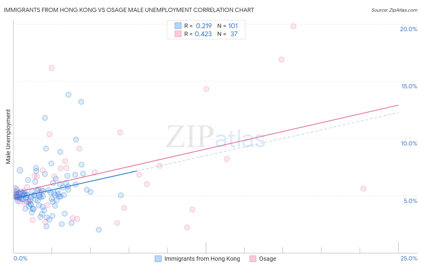 Immigrants from Hong Kong vs Osage Male Unemployment