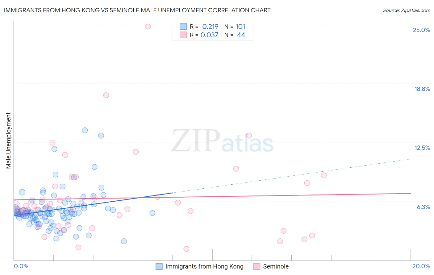 Immigrants from Hong Kong vs Seminole Male Unemployment