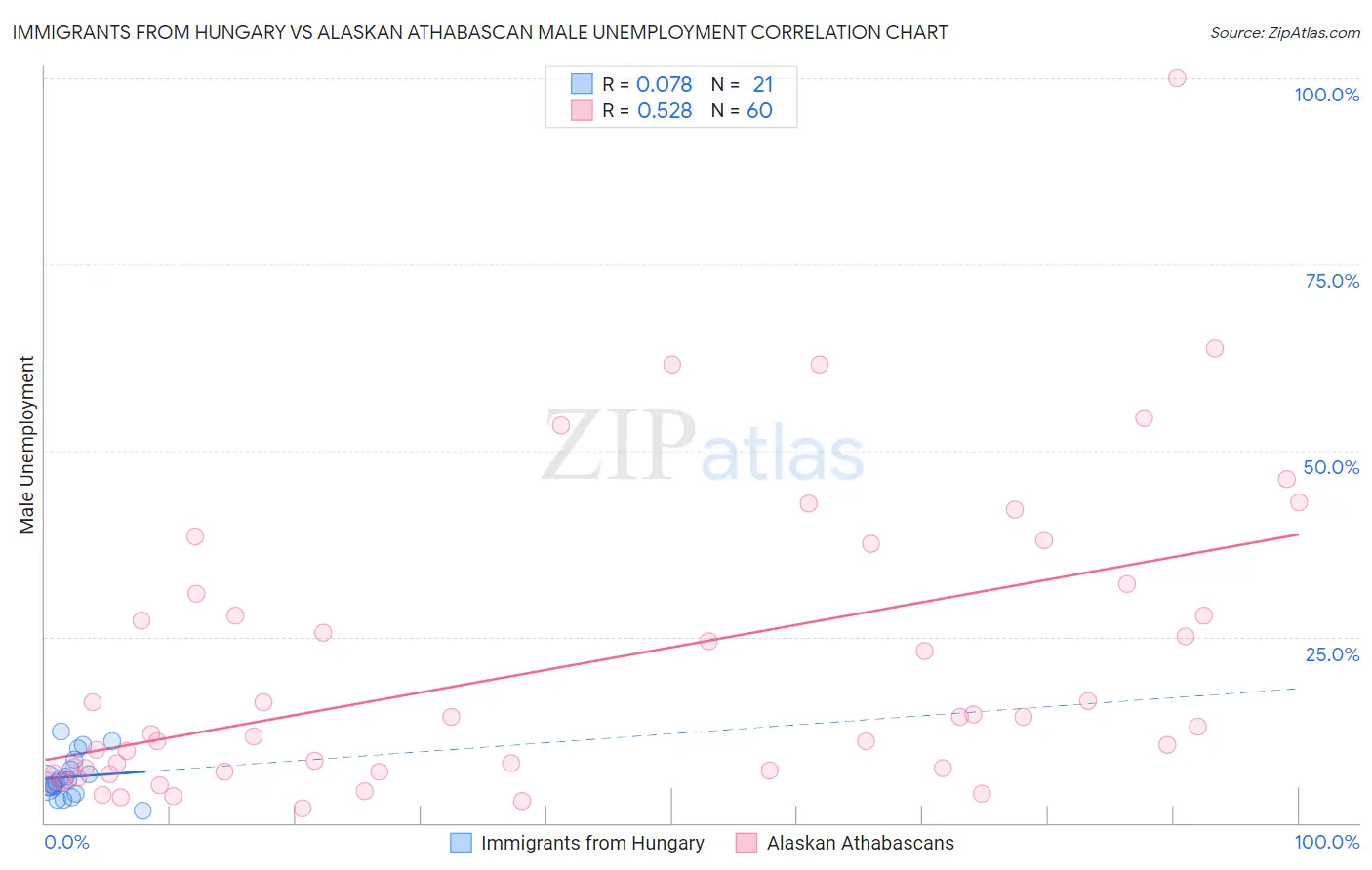 Immigrants from Hungary vs Alaskan Athabascan Male Unemployment