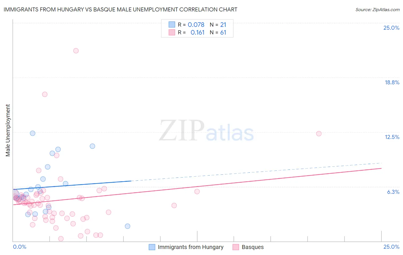 Immigrants from Hungary vs Basque Male Unemployment