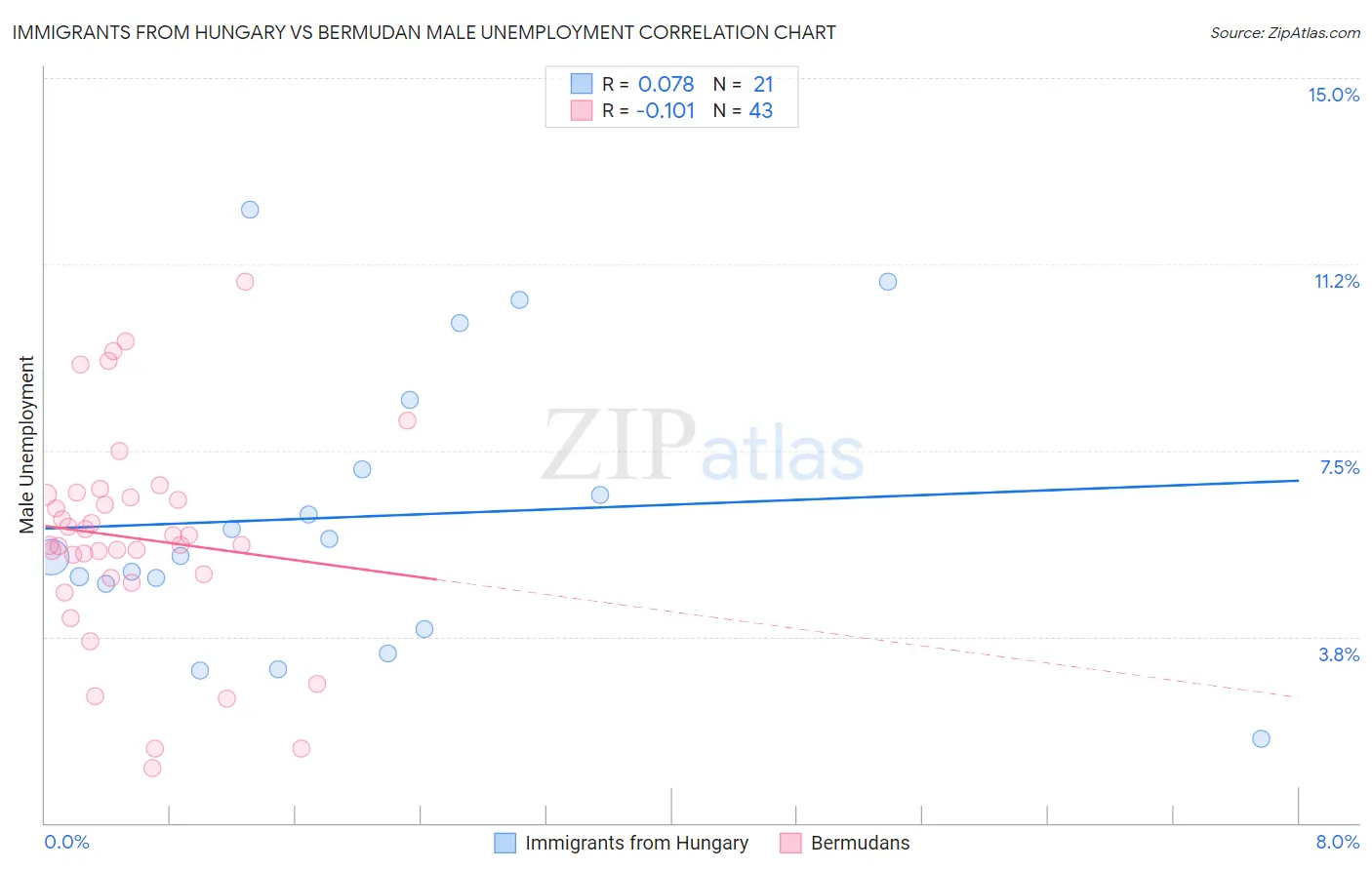 Immigrants from Hungary vs Bermudan Male Unemployment