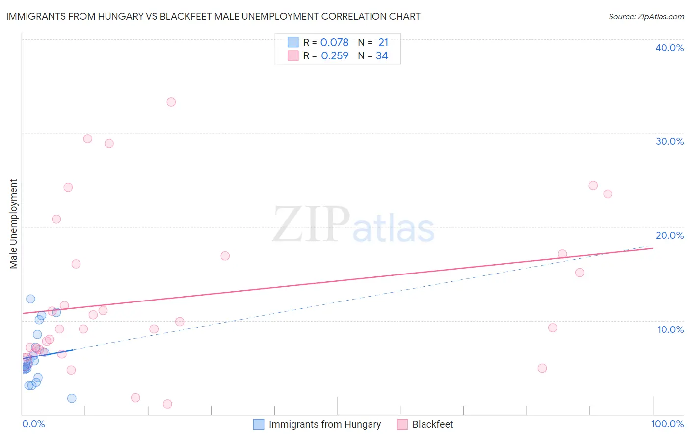 Immigrants from Hungary vs Blackfeet Male Unemployment