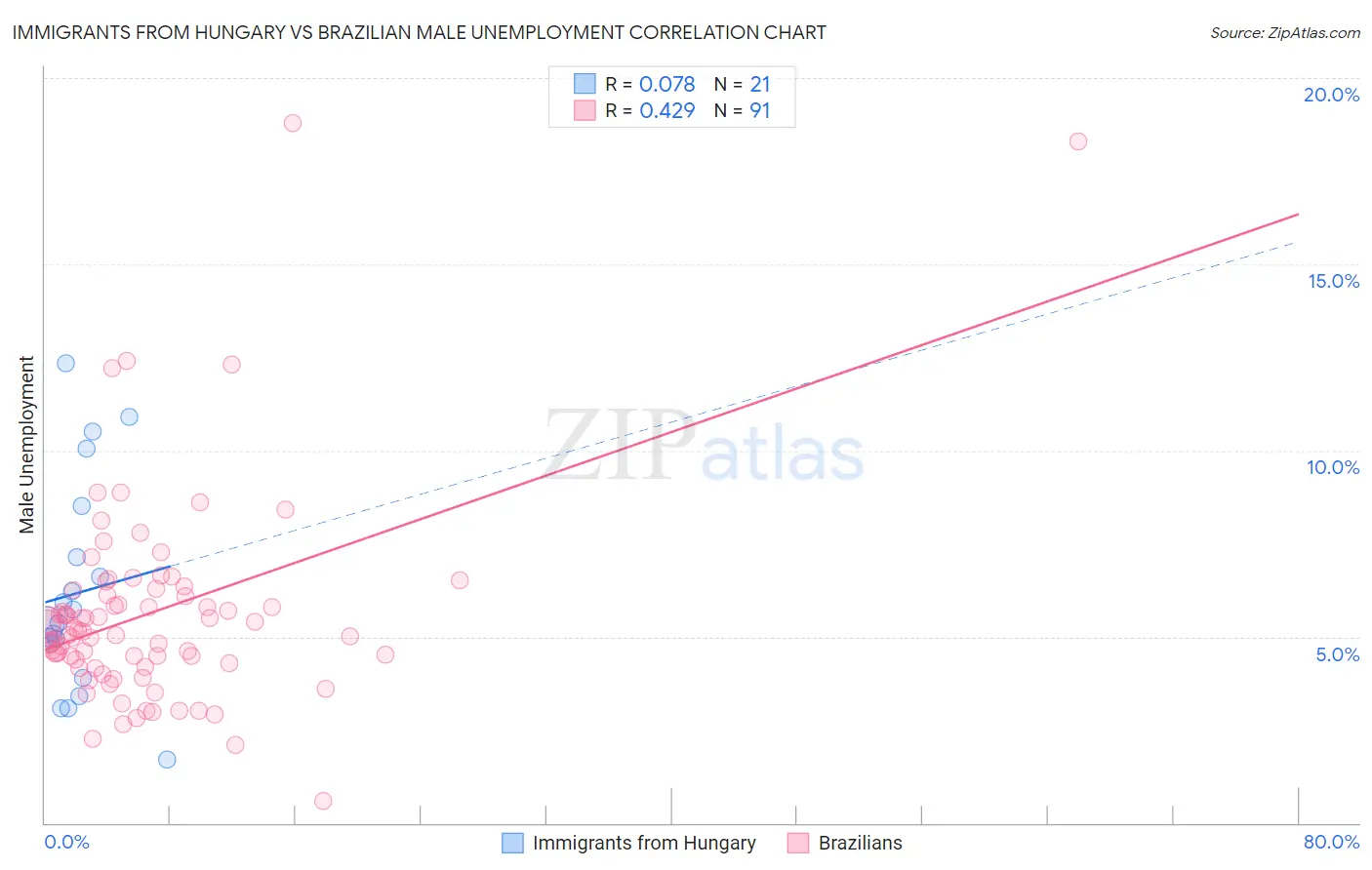 Immigrants from Hungary vs Brazilian Male Unemployment