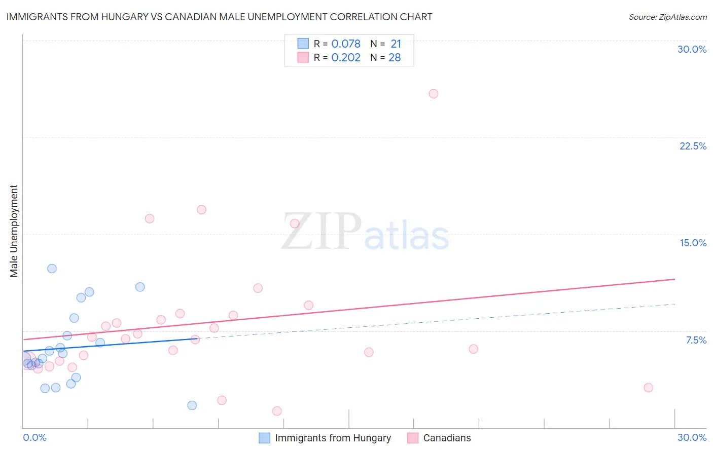 Immigrants from Hungary vs Canadian Male Unemployment