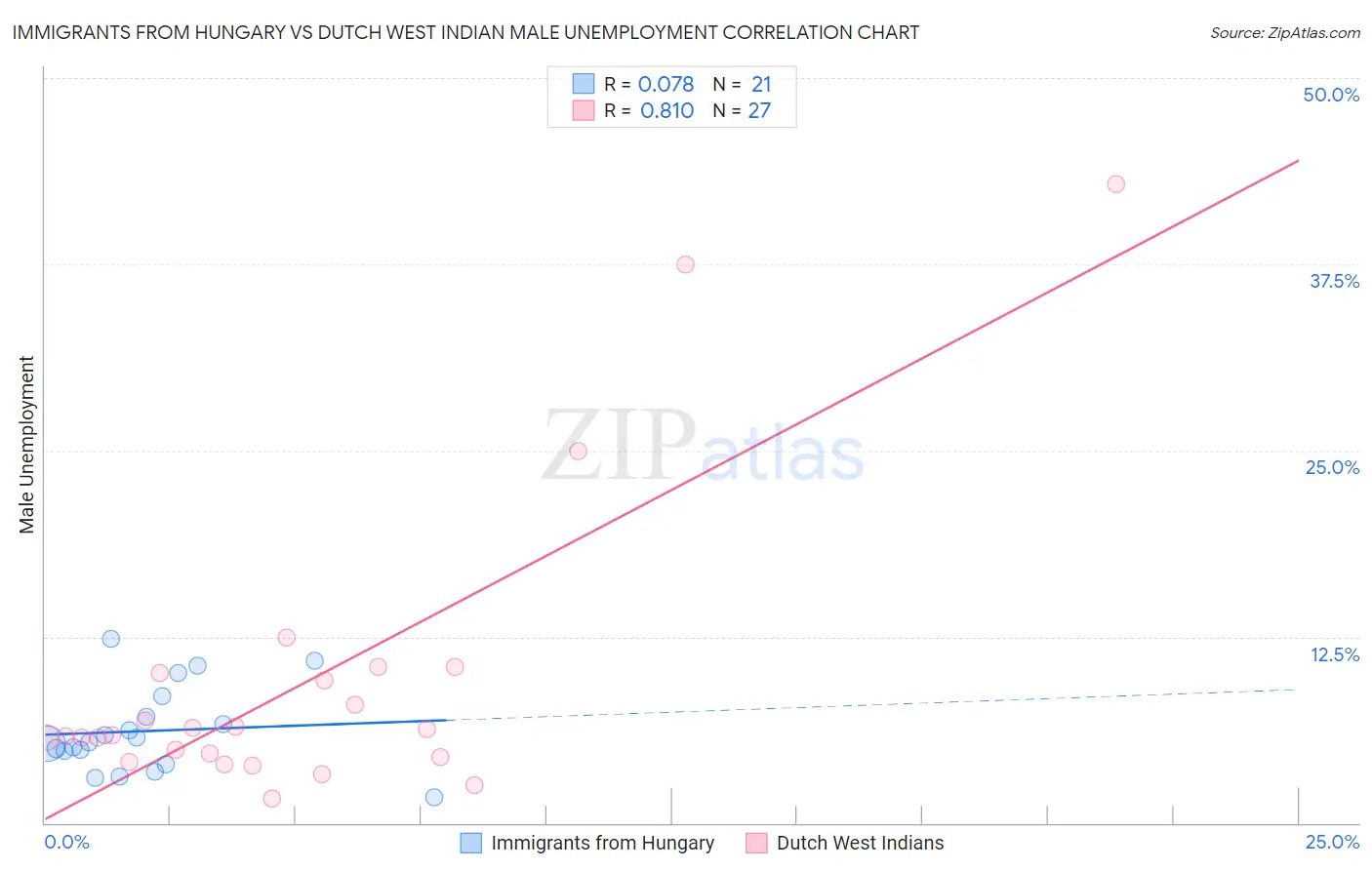 Immigrants from Hungary vs Dutch West Indian Male Unemployment