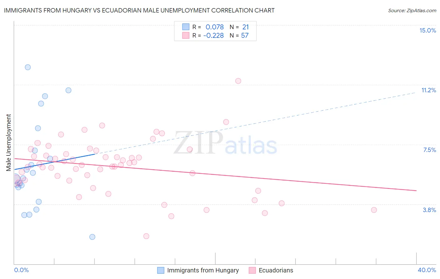 Immigrants from Hungary vs Ecuadorian Male Unemployment
