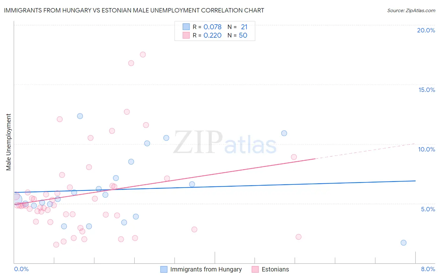 Immigrants from Hungary vs Estonian Male Unemployment