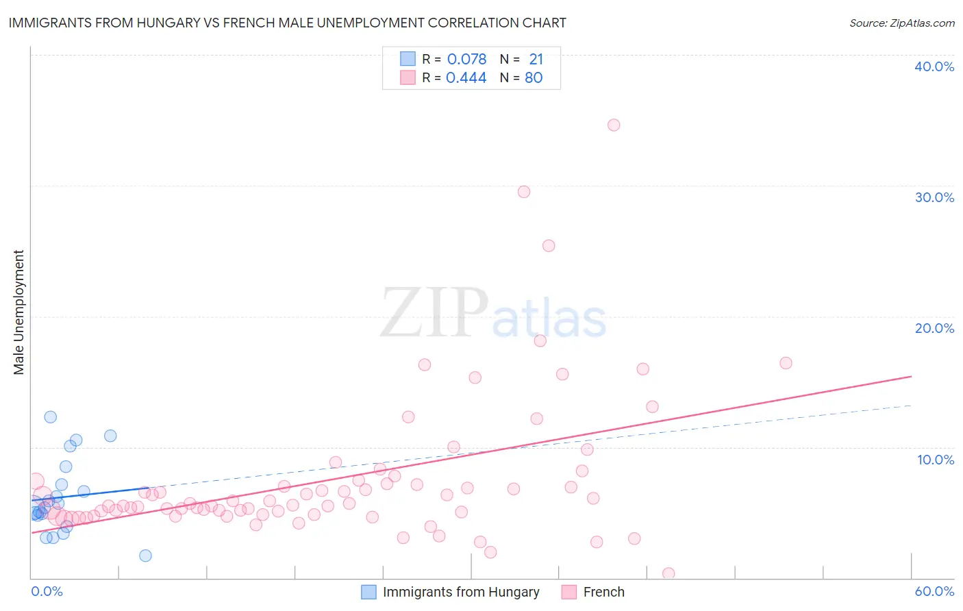 Immigrants from Hungary vs French Male Unemployment