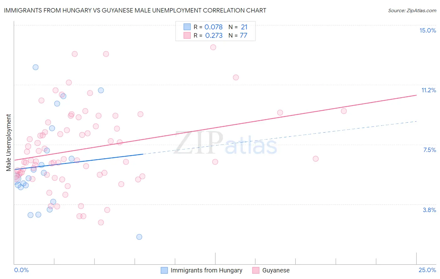 Immigrants from Hungary vs Guyanese Male Unemployment