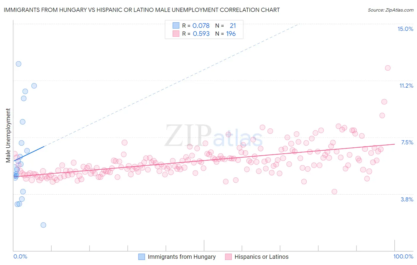 Immigrants from Hungary vs Hispanic or Latino Male Unemployment