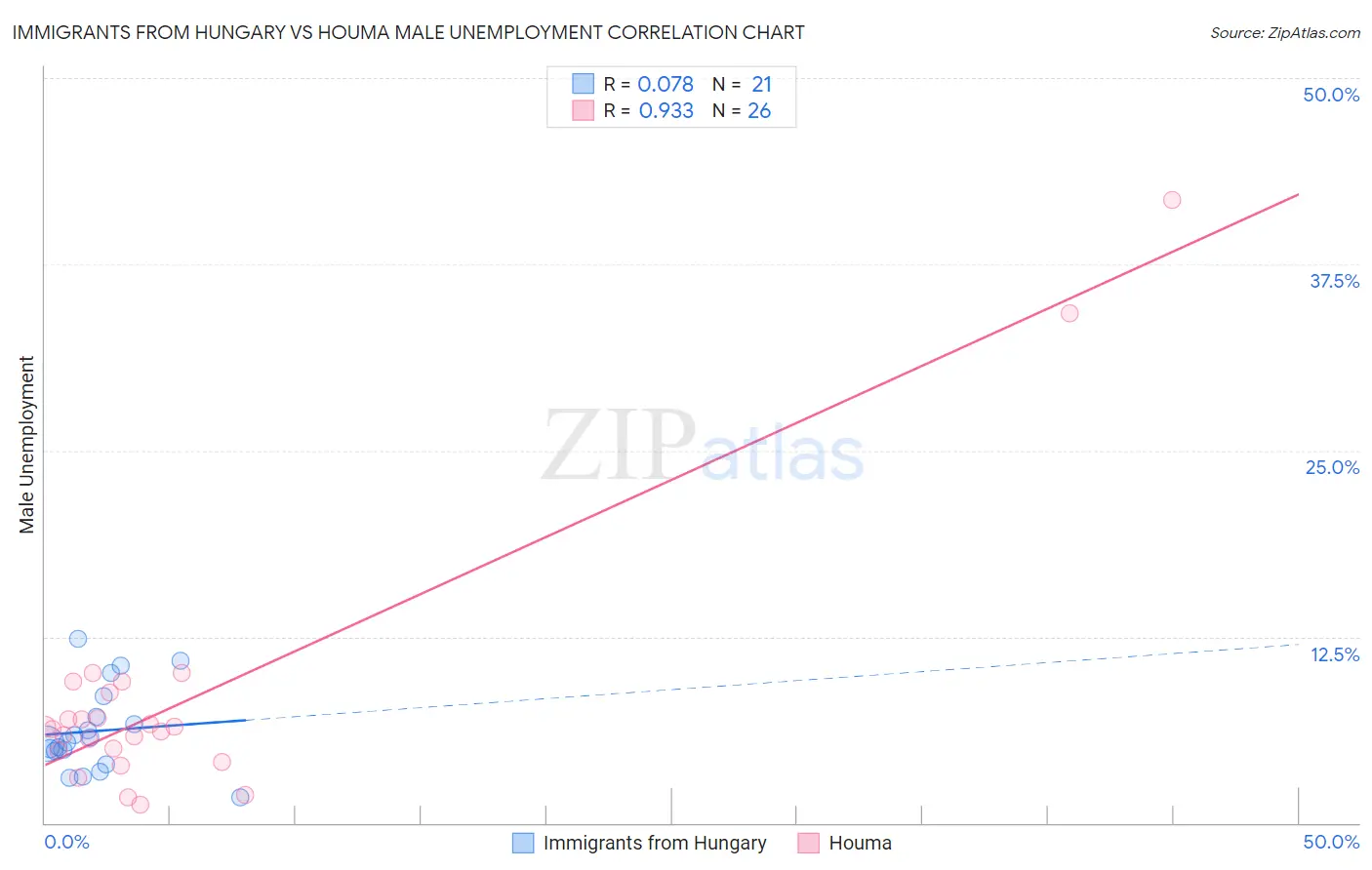 Immigrants from Hungary vs Houma Male Unemployment